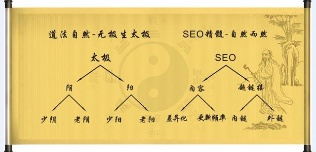 seo教程閱讀和實踐操作
