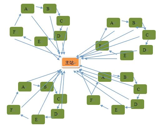 seo教程鏈輪示意圖
