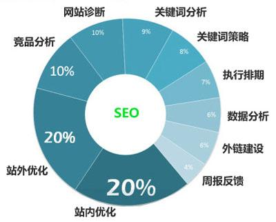seo需要哪些操作
