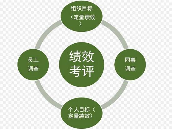 教你利用績效打造最強運營團隊1