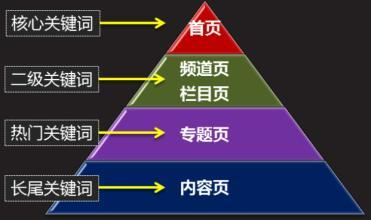 手把手教你選擇與評估核心關(guān)鍵詞