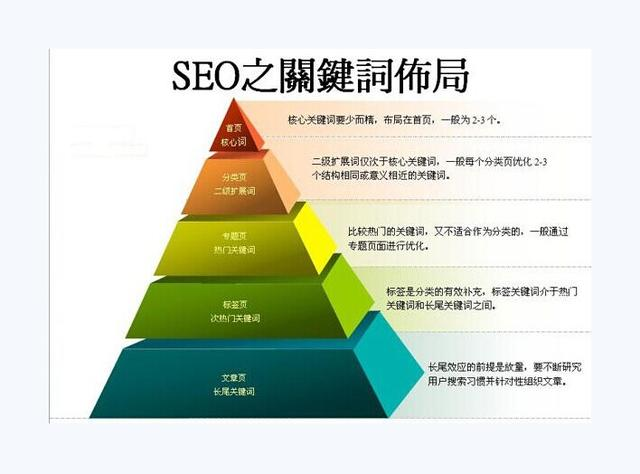 首次揭秘最強首頁關鍵布局方法(效果超好)1