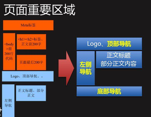首次揭秘最強首頁關鍵布局方法(效果超好)2