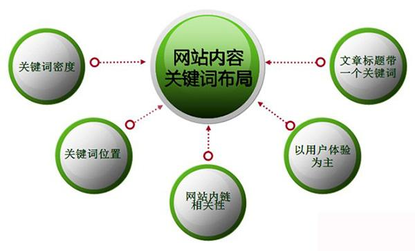 首次揭秘最強首頁關鍵布局方法(效果超好)3