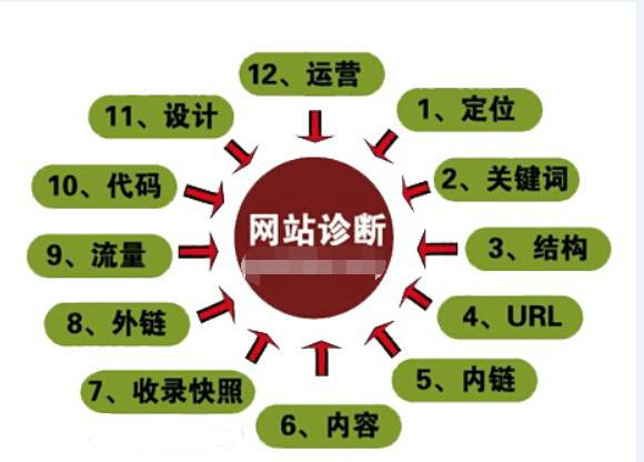 網站SEO優化對網站運營有什么價值