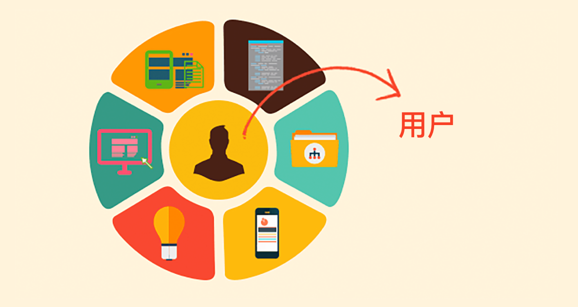 分清用戶體驗與用戶需求是網(wǎng)站優(yōu)化的核心目標